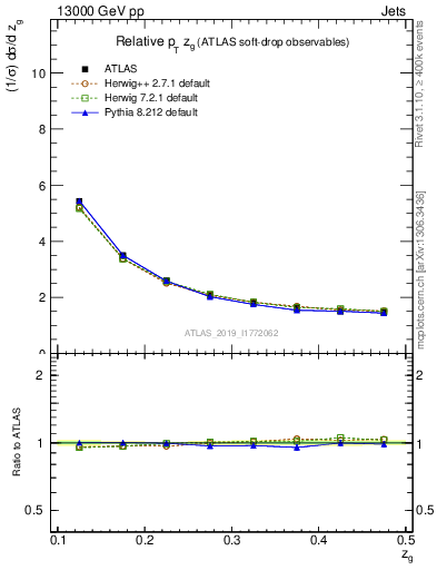 Plot of softdrop.zg in 13000 GeV pp collisions