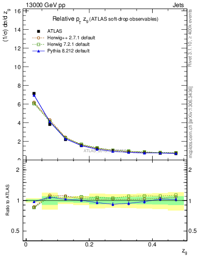 Plot of softdrop.zg in 13000 GeV pp collisions