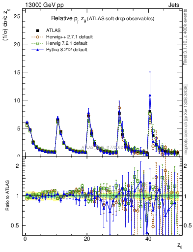 Plot of softdrop.zg in 13000 GeV pp collisions
