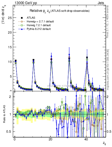 Plot of softdrop.zg in 13000 GeV pp collisions