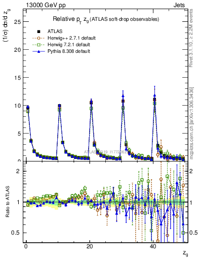 Plot of softdrop.zg in 13000 GeV pp collisions