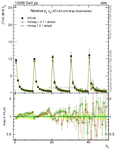 Plot of softdrop.zg in 13000 GeV pp collisions