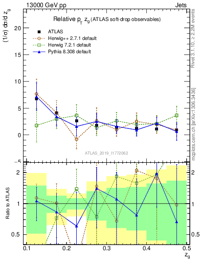 Plot of softdrop.zg in 13000 GeV pp collisions