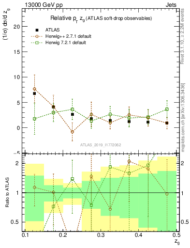Plot of softdrop.zg in 13000 GeV pp collisions