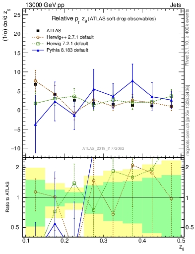 Plot of softdrop.zg in 13000 GeV pp collisions