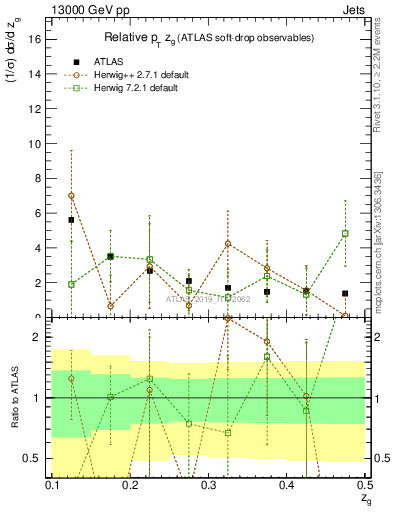 Plot of softdrop.zg in 13000 GeV pp collisions