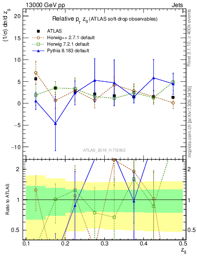 Plot of softdrop.zg in 13000 GeV pp collisions