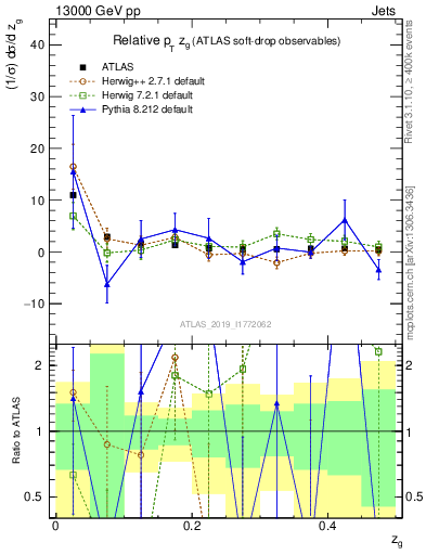 Plot of softdrop.zg in 13000 GeV pp collisions