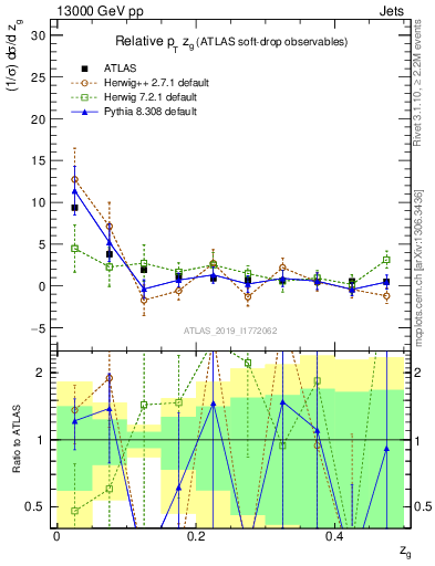 Plot of softdrop.zg in 13000 GeV pp collisions