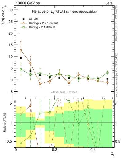 Plot of softdrop.zg in 13000 GeV pp collisions