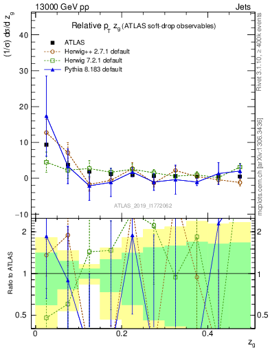 Plot of softdrop.zg in 13000 GeV pp collisions