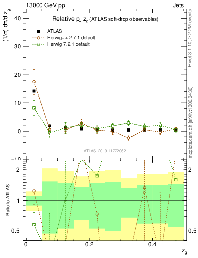 Plot of softdrop.zg in 13000 GeV pp collisions