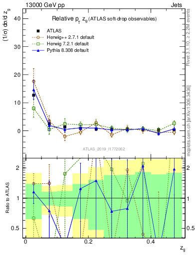 Plot of softdrop.zg in 13000 GeV pp collisions