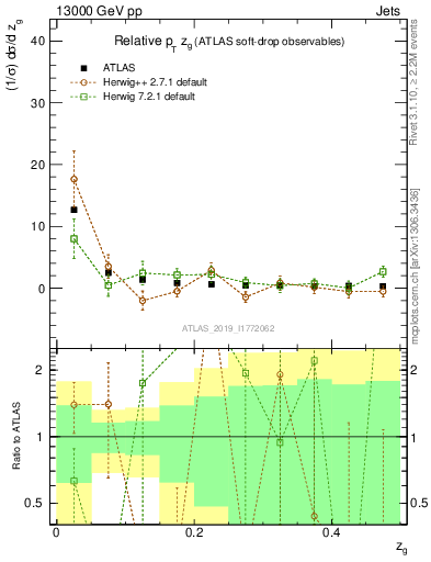Plot of softdrop.zg in 13000 GeV pp collisions