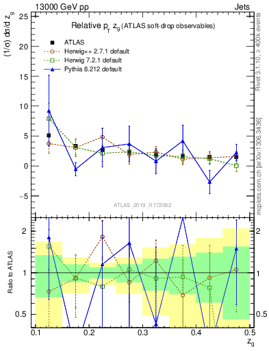 Plot of softdrop.zg in 13000 GeV pp collisions