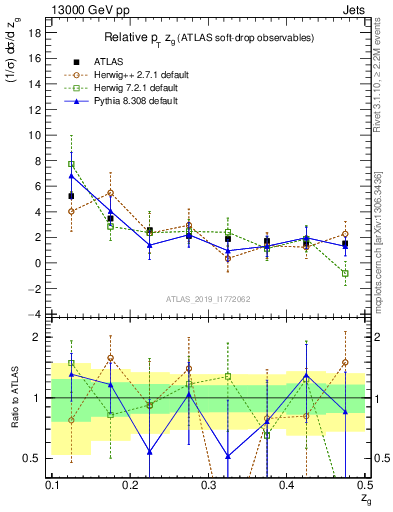 Plot of softdrop.zg in 13000 GeV pp collisions