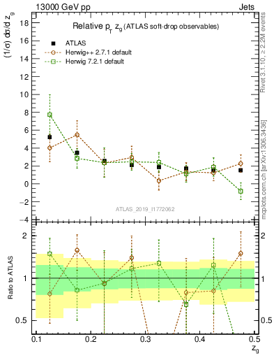 Plot of softdrop.zg in 13000 GeV pp collisions