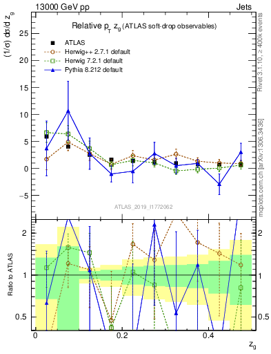 Plot of softdrop.zg in 13000 GeV pp collisions