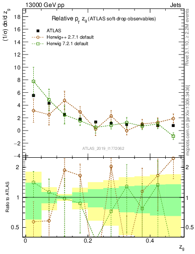 Plot of softdrop.zg in 13000 GeV pp collisions