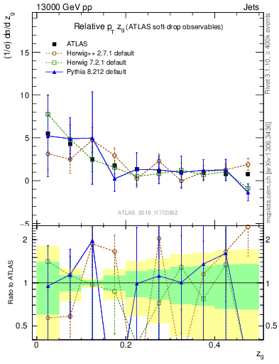 Plot of softdrop.zg in 13000 GeV pp collisions