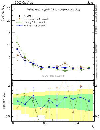 Plot of softdrop.zg in 13000 GeV pp collisions