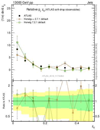 Plot of softdrop.zg in 13000 GeV pp collisions
