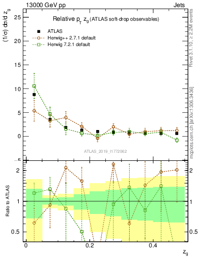 Plot of softdrop.zg in 13000 GeV pp collisions