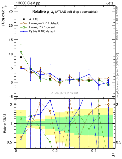 Plot of softdrop.zg in 13000 GeV pp collisions