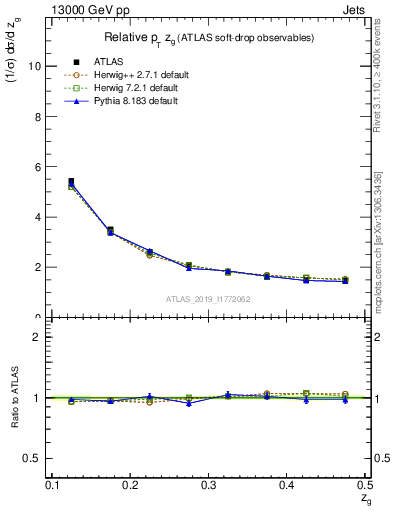 Plot of softdrop.zg in 13000 GeV pp collisions