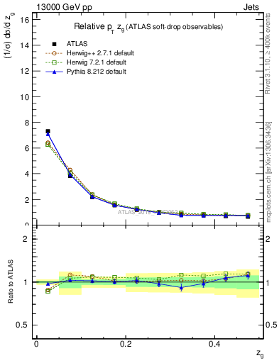 Plot of softdrop.zg in 13000 GeV pp collisions