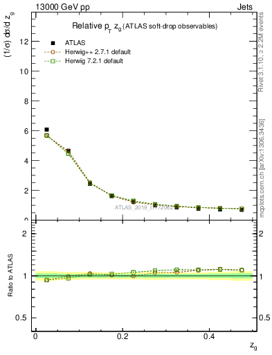 Plot of softdrop.zg in 13000 GeV pp collisions