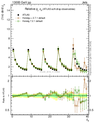 Plot of softdrop.zg in 13000 GeV pp collisions