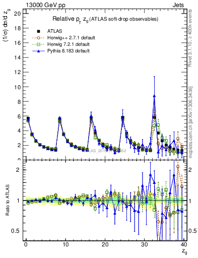 Plot of softdrop.zg in 13000 GeV pp collisions