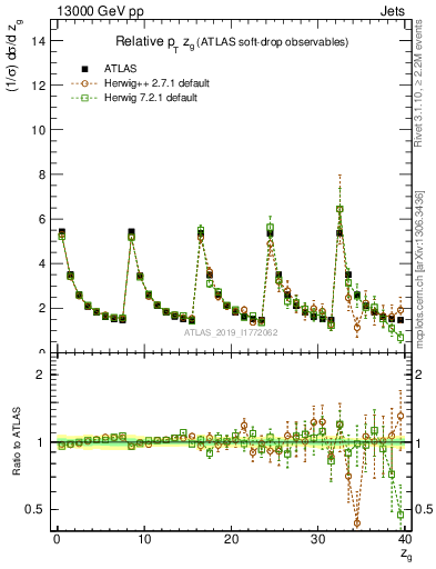 Plot of softdrop.zg in 13000 GeV pp collisions