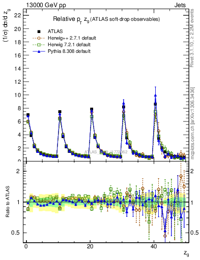 Plot of softdrop.zg in 13000 GeV pp collisions