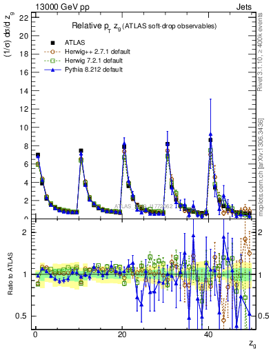 Plot of softdrop.zg in 13000 GeV pp collisions