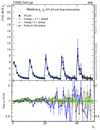 Plot of softdrop.zg in 13000 GeV pp collisions