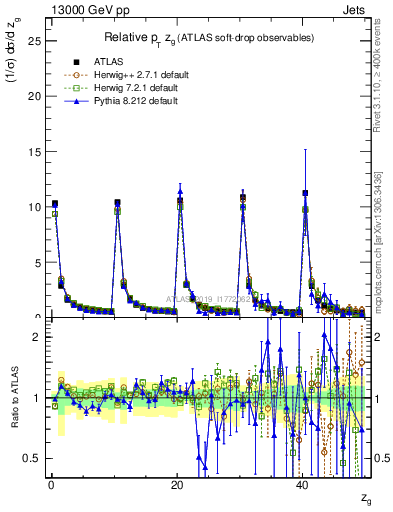 Plot of softdrop.zg in 13000 GeV pp collisions
