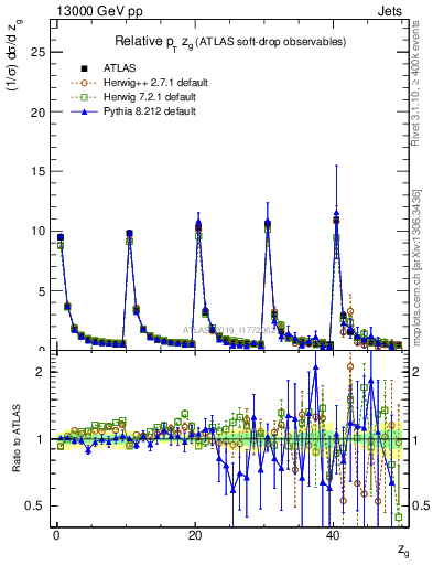 Plot of softdrop.zg in 13000 GeV pp collisions
