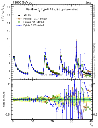 Plot of softdrop.zg in 13000 GeV pp collisions
