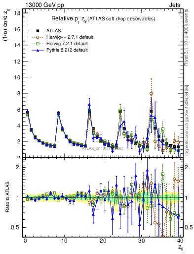 Plot of softdrop.zg in 13000 GeV pp collisions