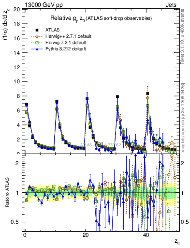 Plot of softdrop.zg in 13000 GeV pp collisions