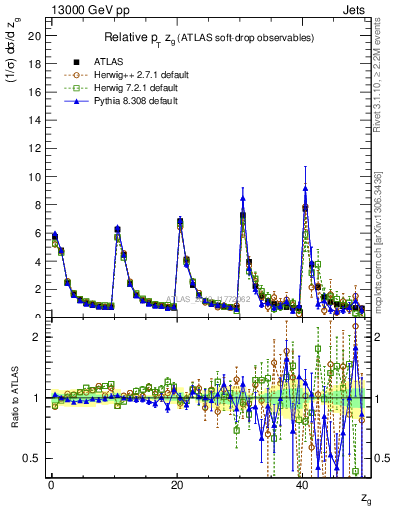Plot of softdrop.zg in 13000 GeV pp collisions