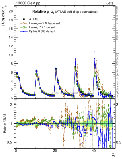 Plot of softdrop.zg in 13000 GeV pp collisions