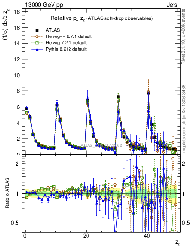 Plot of softdrop.zg in 13000 GeV pp collisions