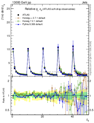Plot of softdrop.zg in 13000 GeV pp collisions