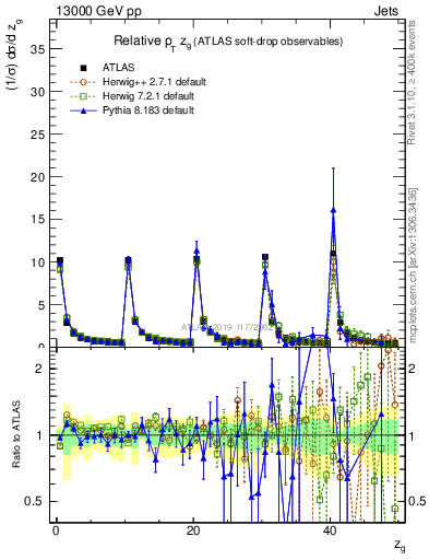 Plot of softdrop.zg in 13000 GeV pp collisions