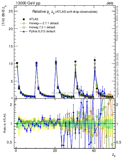 Plot of softdrop.zg in 13000 GeV pp collisions