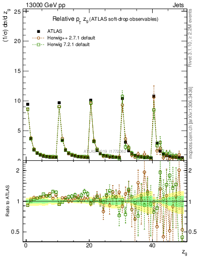 Plot of softdrop.zg in 13000 GeV pp collisions