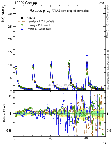 Plot of softdrop.zg in 13000 GeV pp collisions